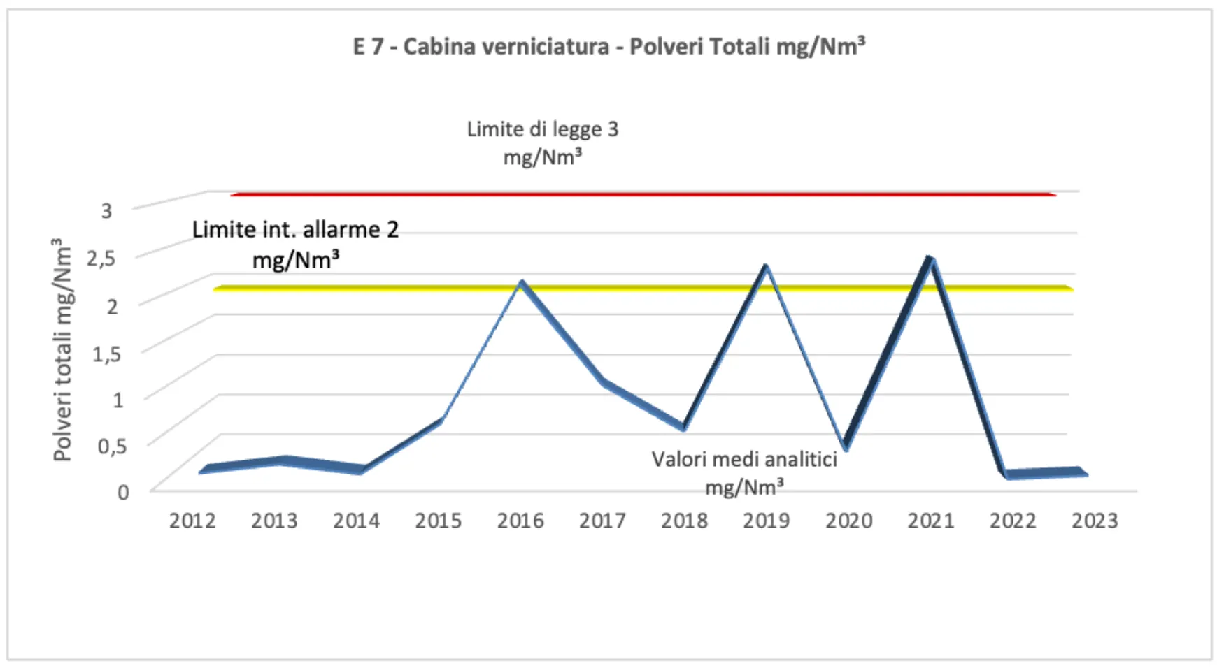 Grafico emissioni cabina verniciatura